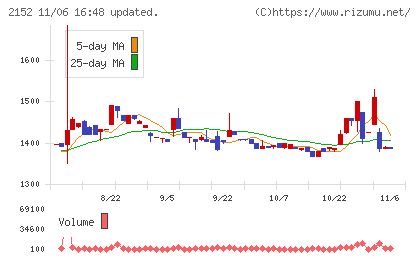 幼児活動研究会チャート