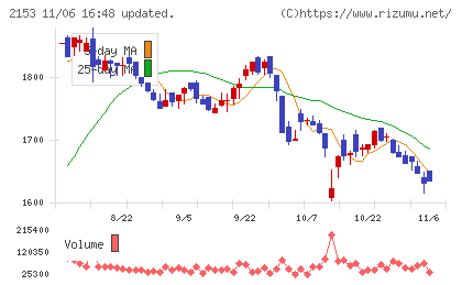 Ｅ・Ｊホールディングスチャート
