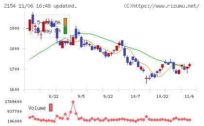 オープンアップグループチャート