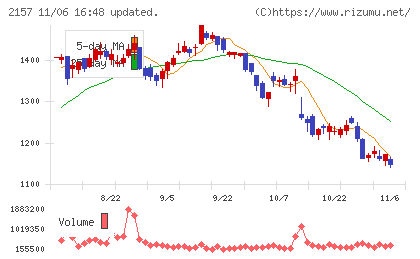 コシダカホールディングスチャート