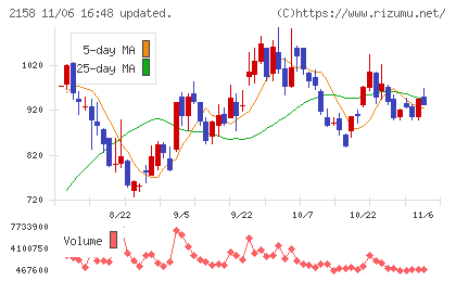 ＦＲＯＮＴＥＯチャート