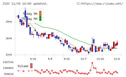 ジーエヌアイグループチャート