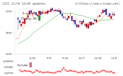 森永製菓チャート