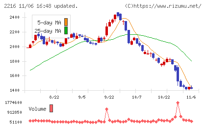カンロチャート