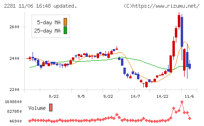 プリマハムチャート
