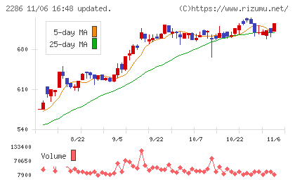 林兼産業チャート