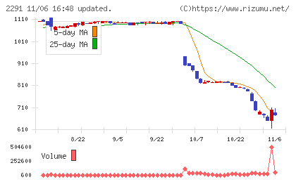 福留ハムチャート