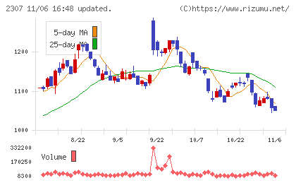 クロスキャットチャート