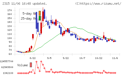 ＣＡＩＣＡ　ＤＩＧＩＴＡＬチャート
