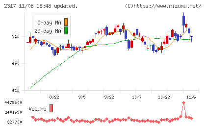 システナチャート