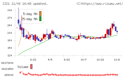 ソフトフロントホールディングスチャート