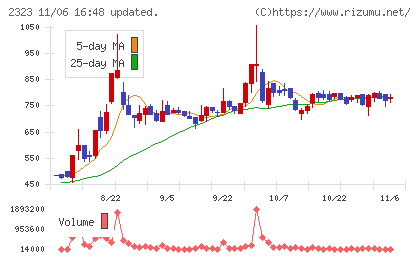 ｆｏｎｆｕｎチャート