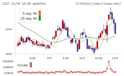 日鉄ソリューションズチャート