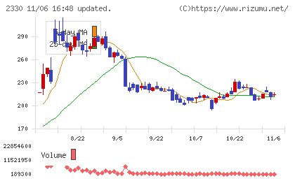 フォーサイドチャート