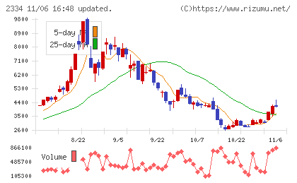 イオレチャート