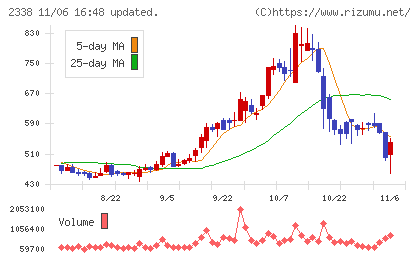 クオンタムソリューションズチャート