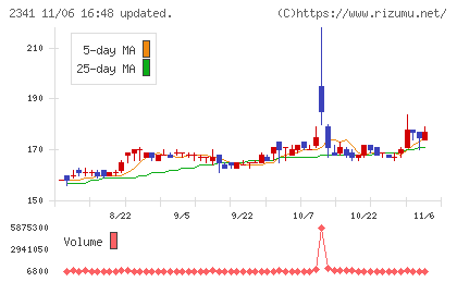 アルバイトタイムスチャート