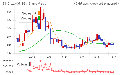 クシムチャート