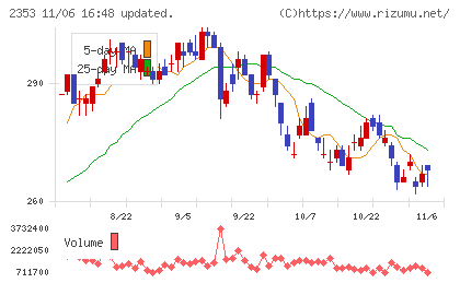 日本駐車場開発チャート