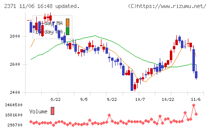カカクコムチャート