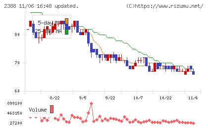 ウェッジホールディングスチャート