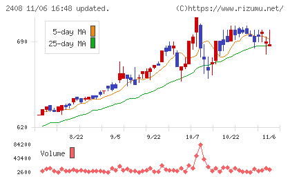 ＫＧ情報チャート