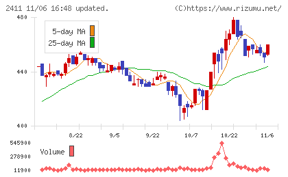 ゲンダイエージェンシーチャート