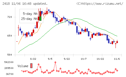 ツカダ・グローバルホールディングチャート