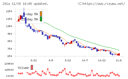ＲＯＸＸチャート