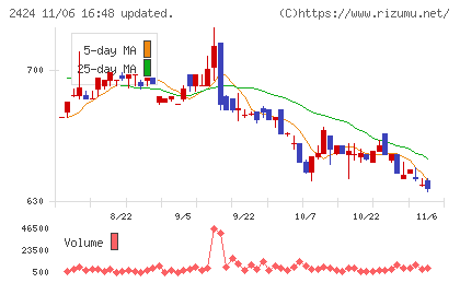 ブラスチャート