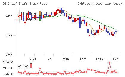 博報堂ＤＹホールディングスチャート