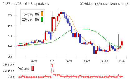 Ｓｈｉｎｗａ　Ｗｉｓｅ　Ｈｏｌｄｉｎｇｓチャート