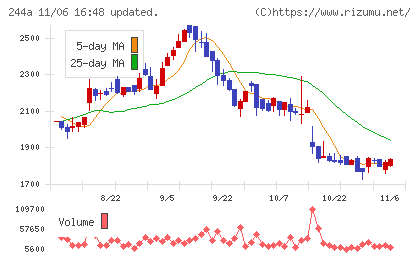 グロースエクスパートナーズチャート