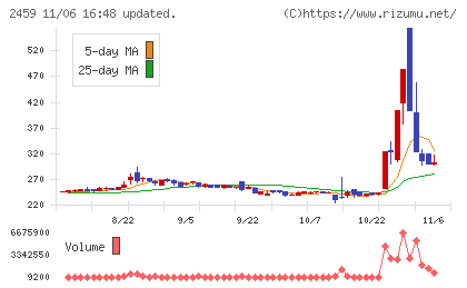 アウンコンサルティングチャート