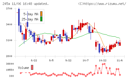 ＩＮＧＳチャート