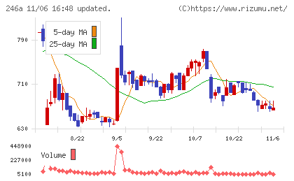 アスアチャート