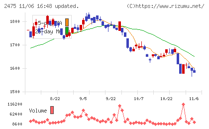ＷＤＢホールディングスチャート