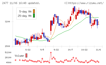 手間いらずチャート