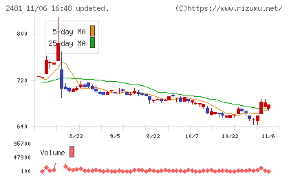 タウンニュース社チャート