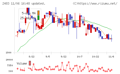 翻訳センターチャート