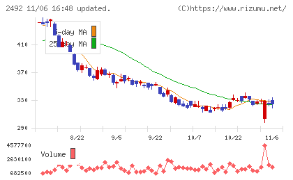 インフォマートチャート