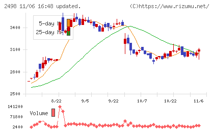 オリエンタルコンサルタンツホールディングスチャート
