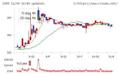 日本和装ホールディングスチャート