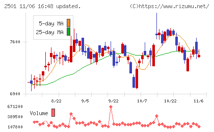 サッポロホールディングスチャート