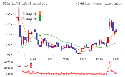 ＥＴＳグループチャート