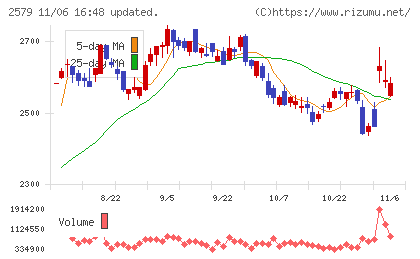 コカ・コーラ　ボトラーズジャパンホールディングスチャート