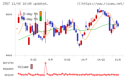 サントリー食品インターナショナルチャート