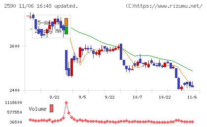 ダイドーグループホールディングスチャート
