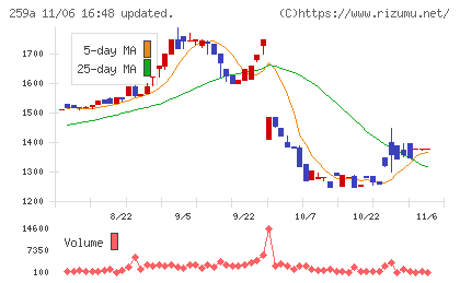 ケイ・ウノチャート
