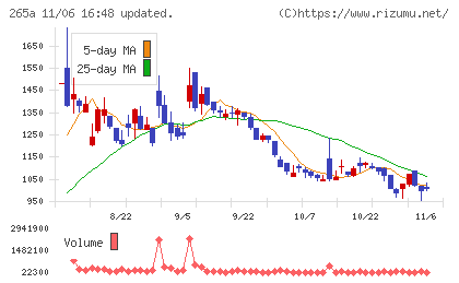 Ｈｍｃｏｍｍチャート